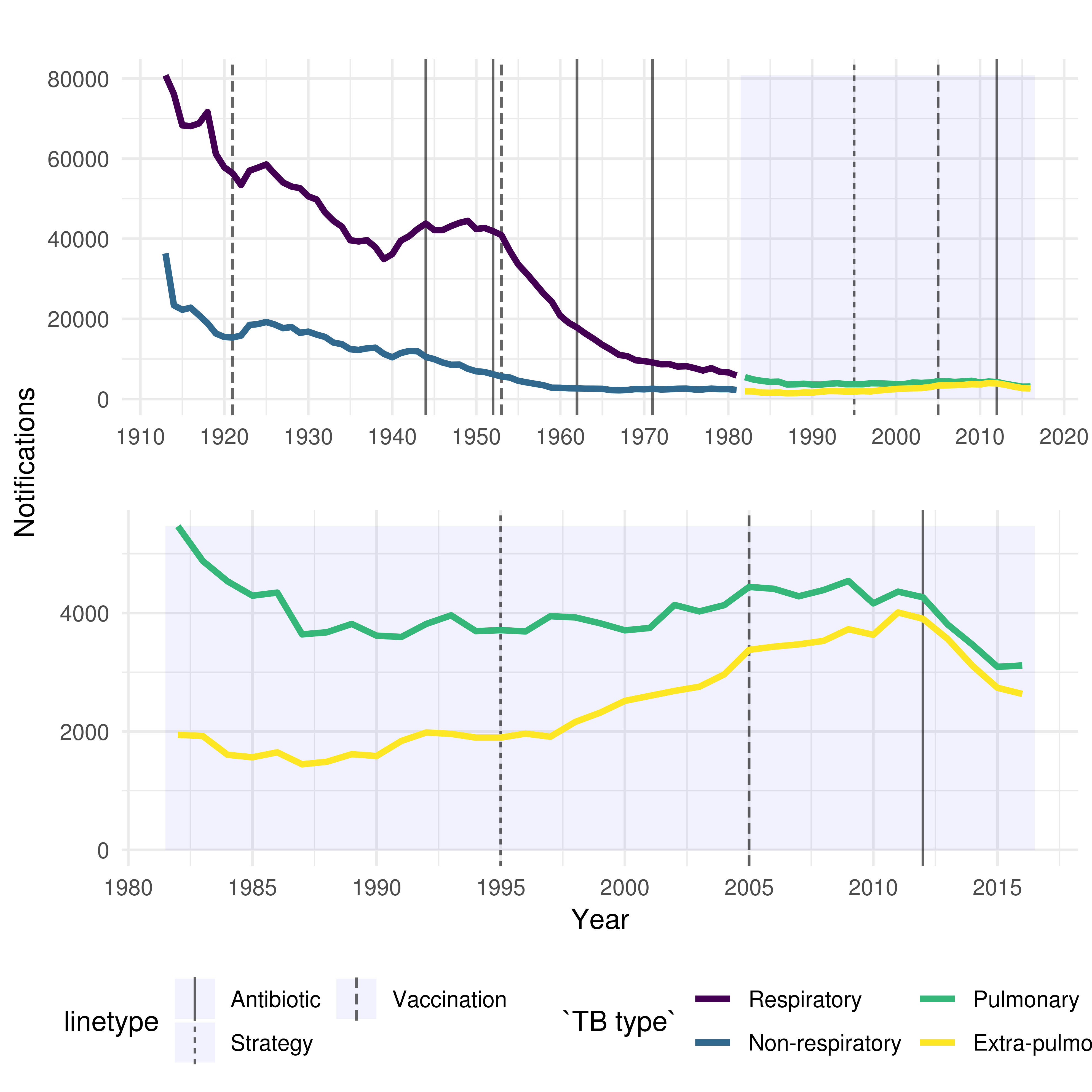 Figure 1: TB notifications in England and Wales from 1913 to 2016, stratified initially by respiratory/non-respiratory status and from 1982 by pulmonary/non-pulmonary TB. Interventions are highlighted with vertical lines, with linetype denoting the type of intervention.